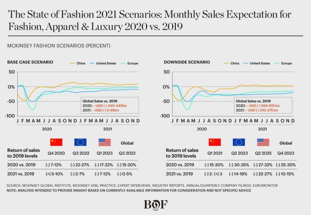 Fashion Industry in 2021